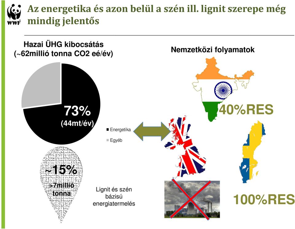 (~62millió tonna CO2 eé/év) Nemzetközi folyamatok 73%