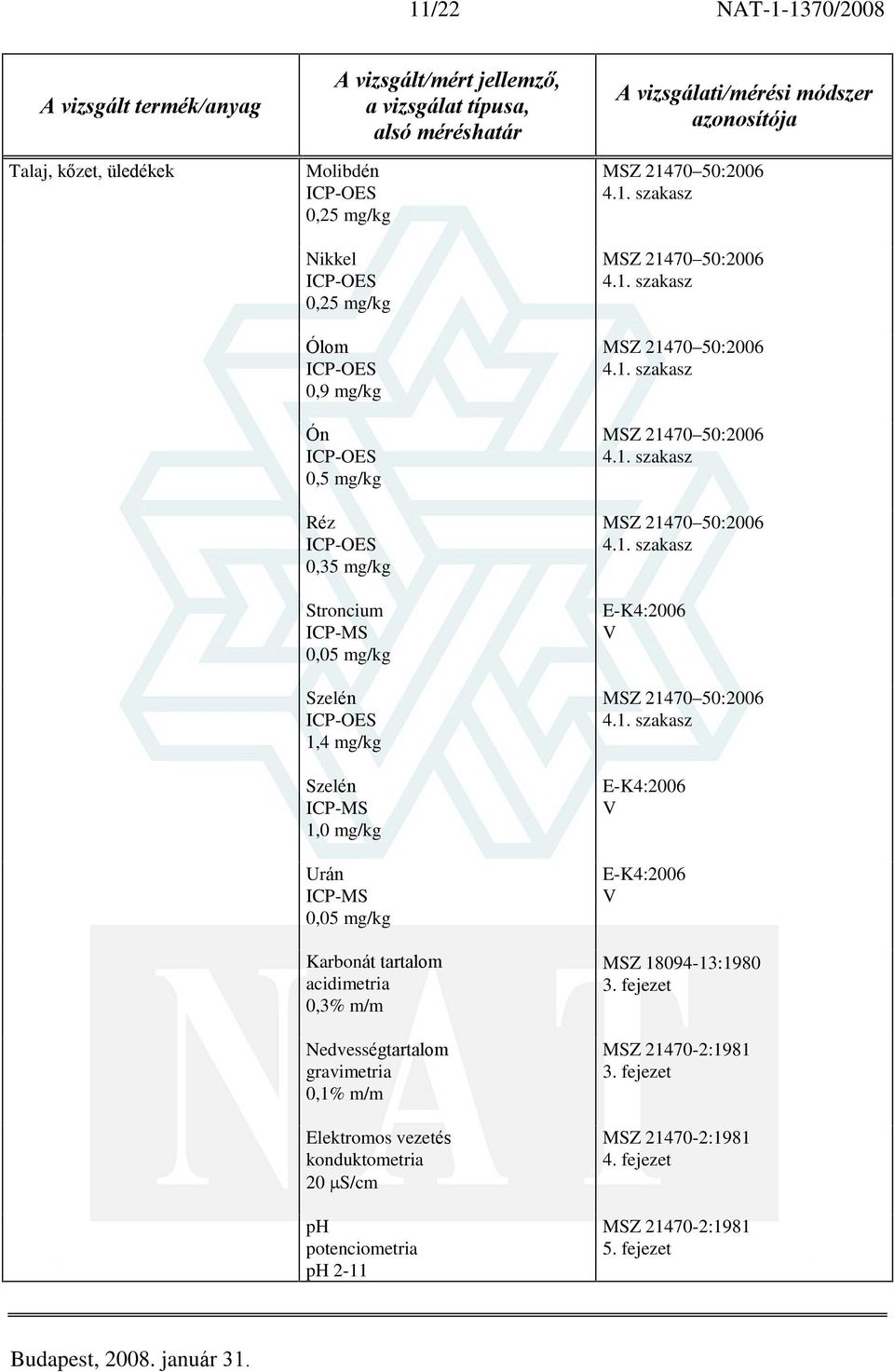 m/m Nedvességtartalom gravimetria 0,1% m/m Elektromos vezetés konduktometria 20 S/cm ph potenciometria ph 2-11