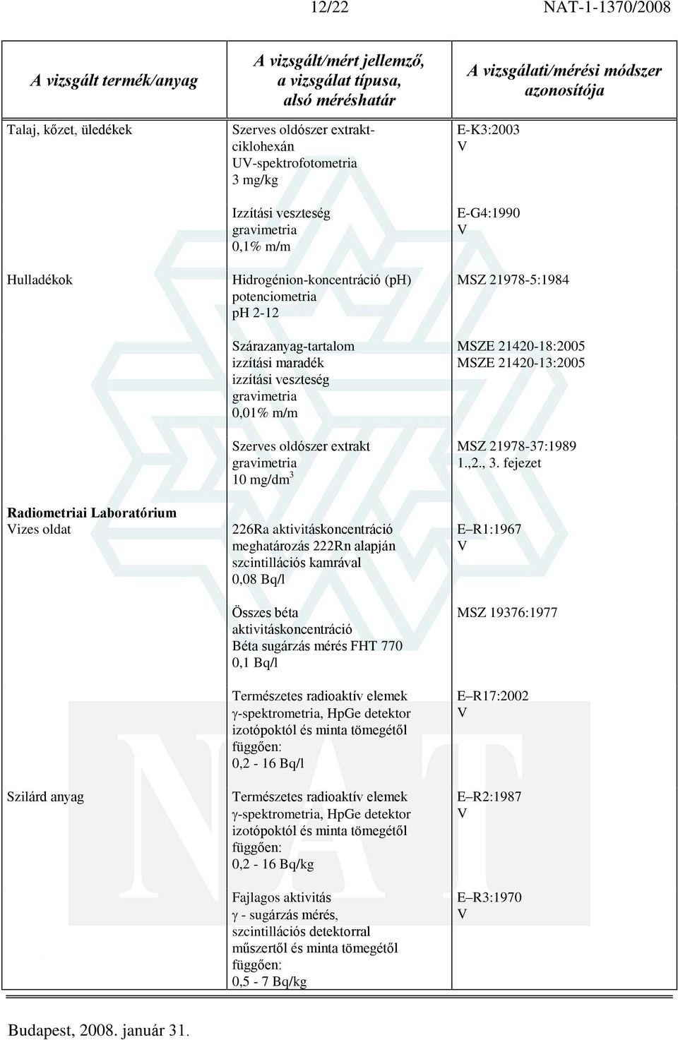 3 226Ra aktivitáskoncentráció meghatározás 222Rn alapján szcintillációs kamrával 0,08 Bq/l Összes béta aktivitáskoncentráció Béta sugárzás mérés FHT 770 0,1 Bq/l Természetes radioaktív elemek