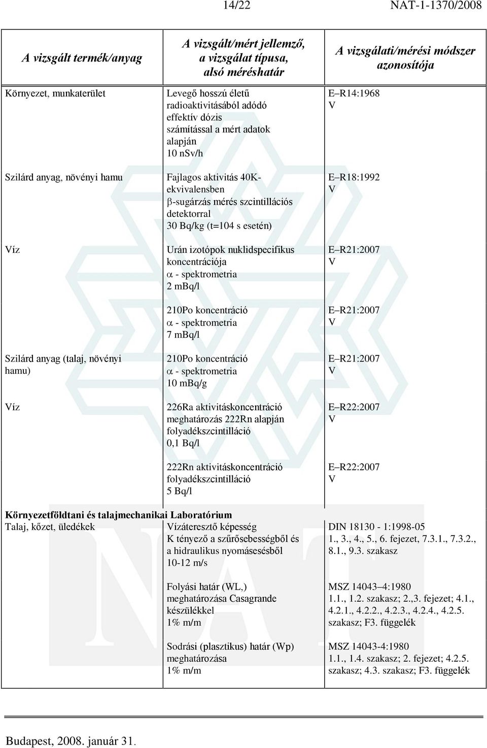 spektrometria 2 mbq/l 210Po koncentráció - spektrometria 7 mbq/l 210Po koncentráció - spektrometria 10 mbq/g 226Ra aktivitáskoncentráció meghatározás 222Rn alapján folyadékszcintilláció 0,1 Bq/l