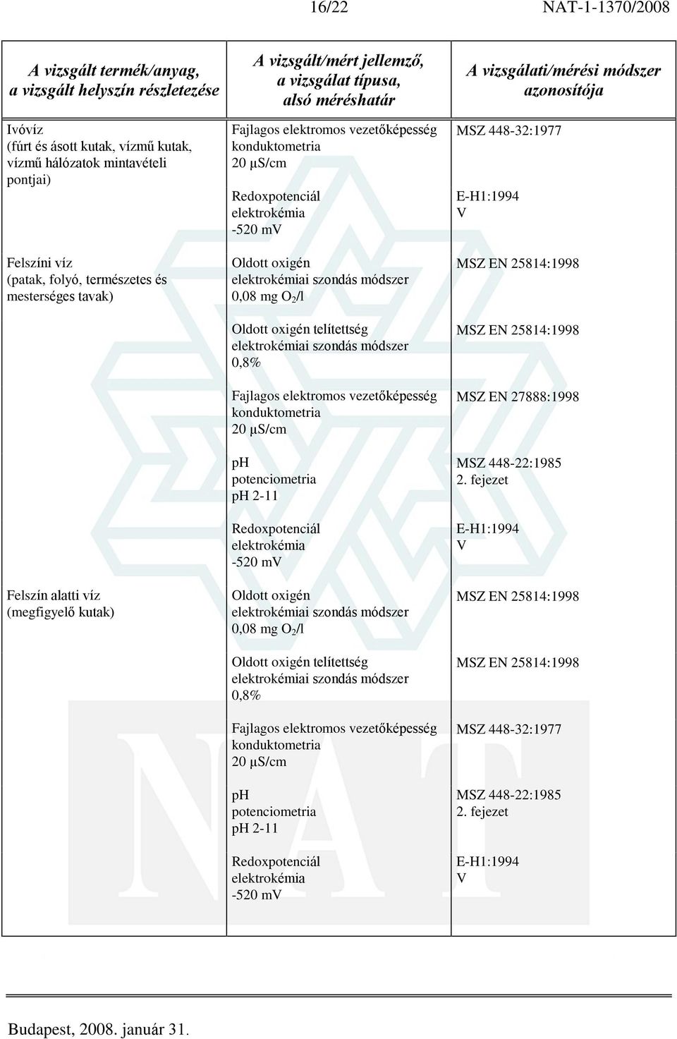 oxigén telítettség elektrokémiai szondás módszer 0,8% Fajlagos elektromos vezetõképesség konduktometria 20 µs/cm ph potenciometria ph 2-11 Redoxpotenciál elektrokémia -520 m Oldott oxigén