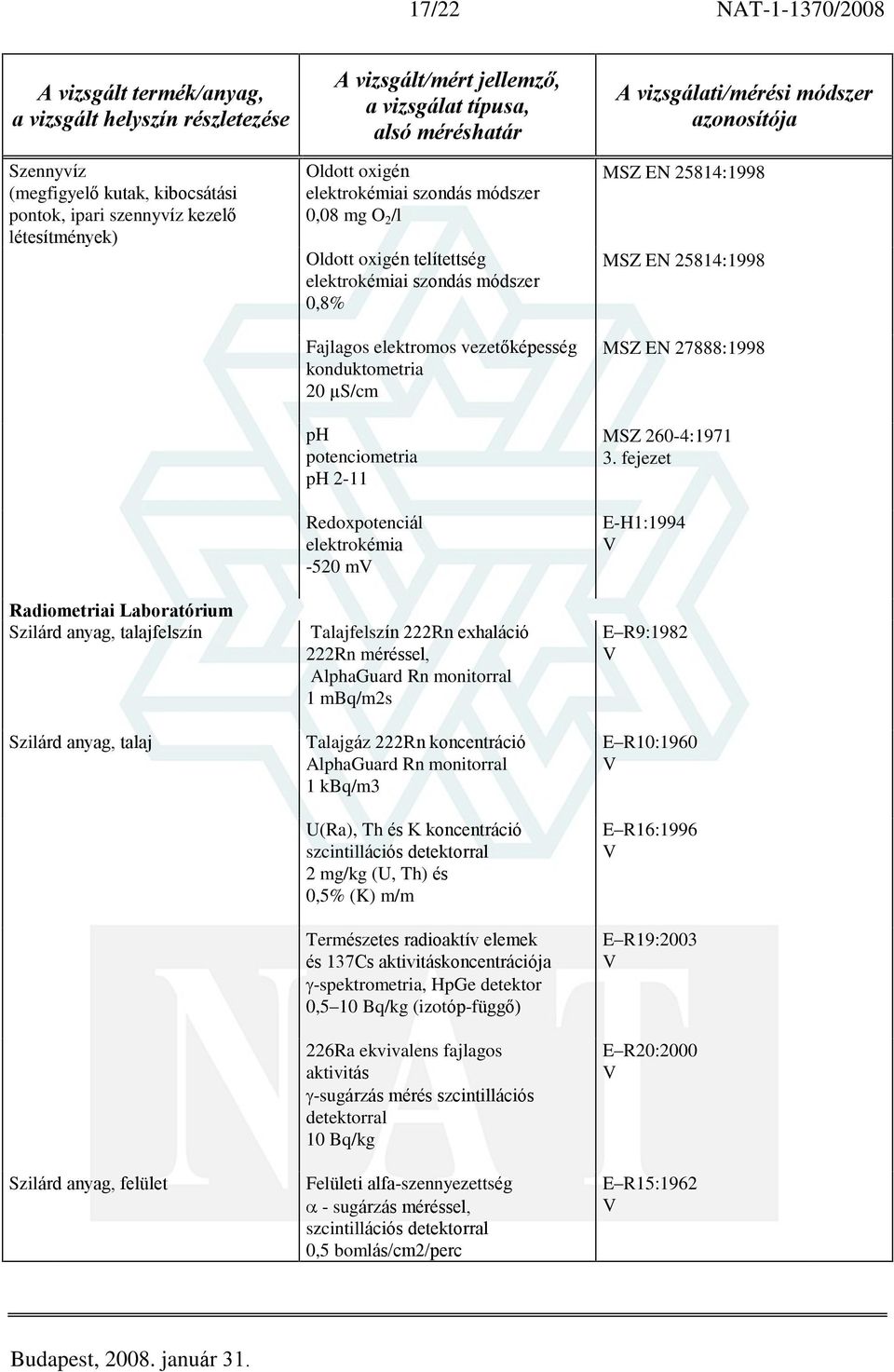 konduktometria 20 µs/cm ph potenciometria ph 2-11 Redoxpotenciál elektrokémia -520 m Talajfelszín 222Rn exhaláció 222Rn méréssel, AlphaGuard Rn monitorral 1 mbq/m2s Talajgáz 222Rn koncentráció