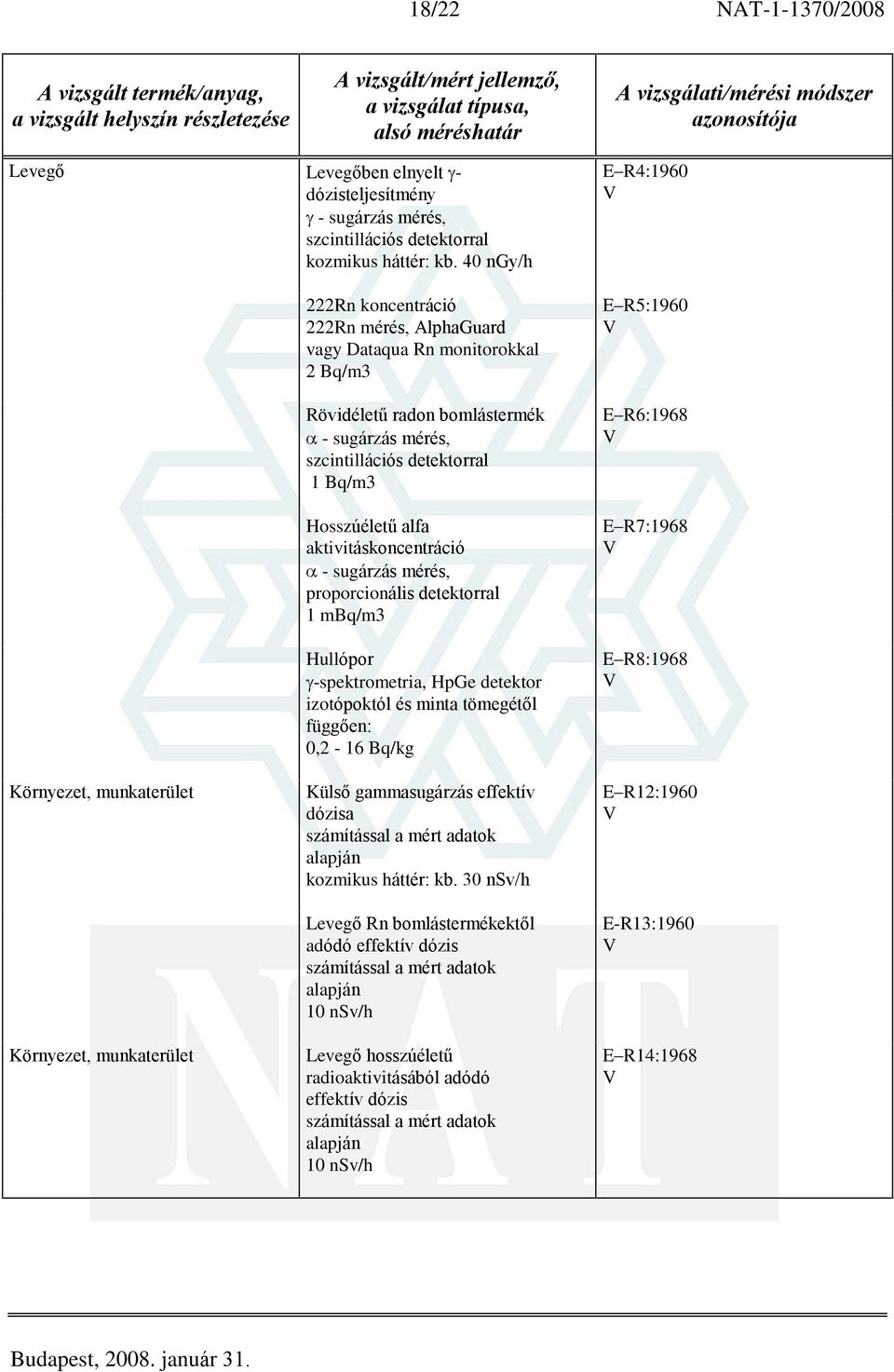 aktivitáskoncentráció - sugárzás mérés, proporcionális detektorral 1 mbq/m3 Hullópor -spektrometria, HpGe detektor izotópoktól és minta tömegétõl függõen: 0,2-16 Bq/kg E R4:1960 E R5:1960 E R6:1968 E