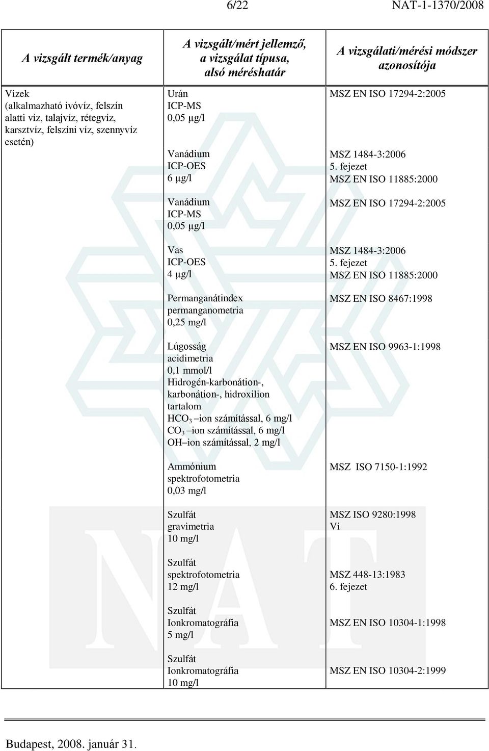 mg/l CO 3 ion számítással, 6 mg/l OH ion számítással, 2 mg/l Ammónium spektrofotometria 0,03 mg/l Szulfát gravimetria 10 mg/l Szulfát spektrofotometria 12 mg/l Szulfát 5 mg/l