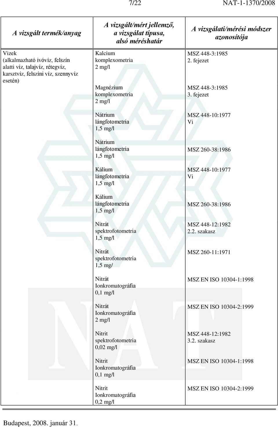 Nitrát 0,1 mg/l Nitrát 2 mg/l Nitrit spektrofotometria 0,02 mg/l Nitrit 0,1 mg/l Nitrit 0,2 mg/l MSZ 448-3 1985 2. fejezet MSZ 448-3 1985 3.