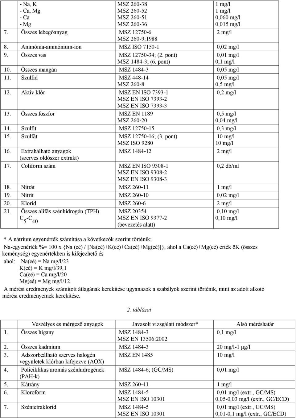 Szulfid MSZ 448-14 0,05 mg/l MSZ 260-8 0,5 mg/l 12. Aktív klór MSZ EN ISO 7393-1 0,2 mg/l MSZ EN ISO 7393-2 MSZ EN ISO 7393-3 13. Összes foszfor MSZ EN 1189 MSZ 260-20 0,5 mg/l 0,04 mg/l 14.