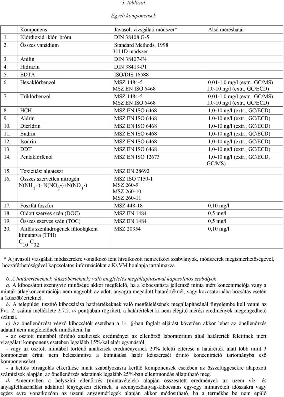 Triklórbenzol MSZ 1484-5 MSZ EN ISO 6468 0,01-1,0 mg/l (extr., GC/MS) 1,0-10 ng/l (extr., GC/ECD) 8. HCH MSZ EN ISO 6468 1,0-10 ng/l (extr., GC/ECD) 9. Aldrin MSZ EN ISO 6468 1,0-10 ng/l (extr.