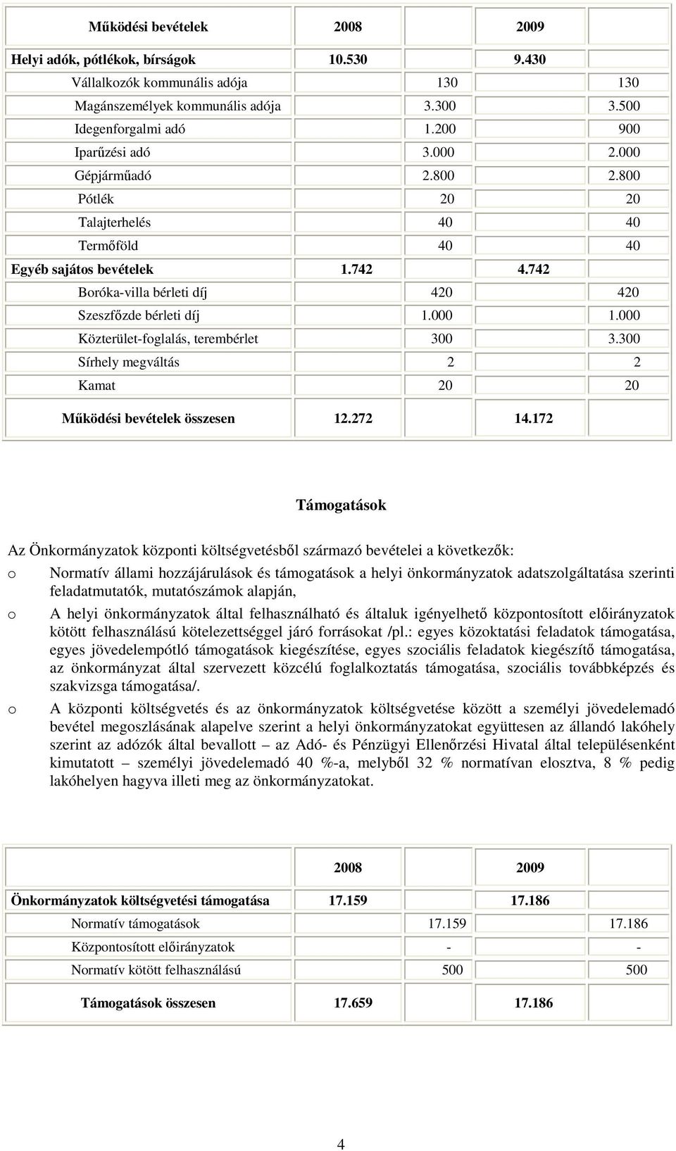 000 Közterület-foglalás, terembérlet 300 3.300 Sírhely megváltás 2 2 Kamat 20 20 Mőködési bevételek összesen 12.272 14.