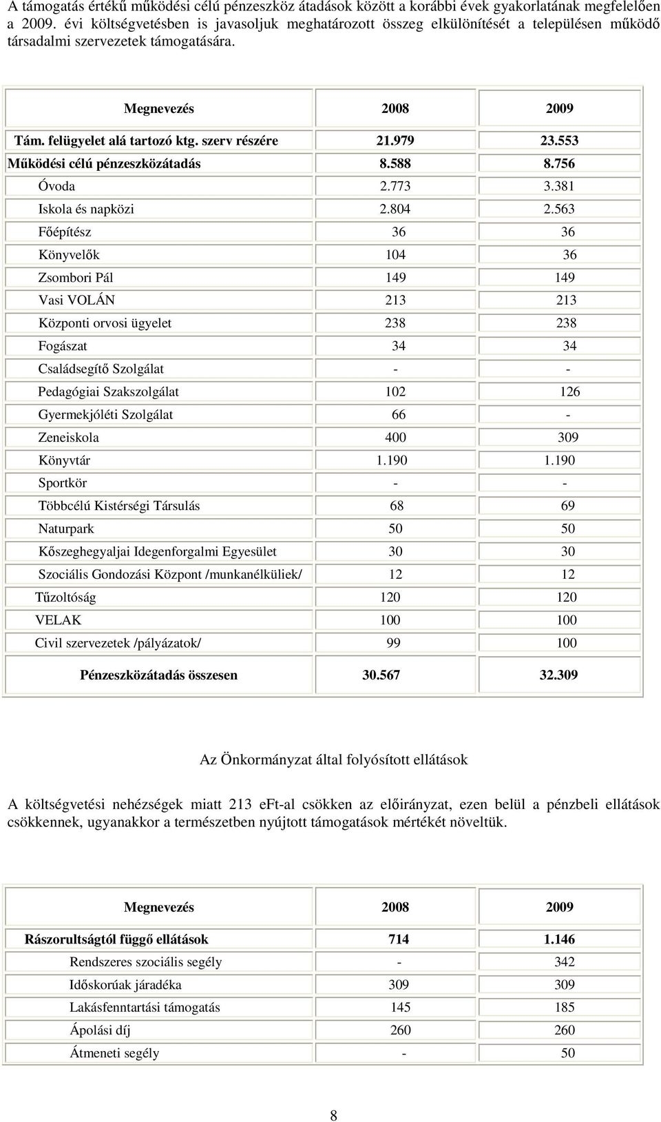 553 Mőködési célú pénzeszközátadás 8.588 8.756 Óvoda 2.773 3.381 Iskola és napközi 2.804 2.