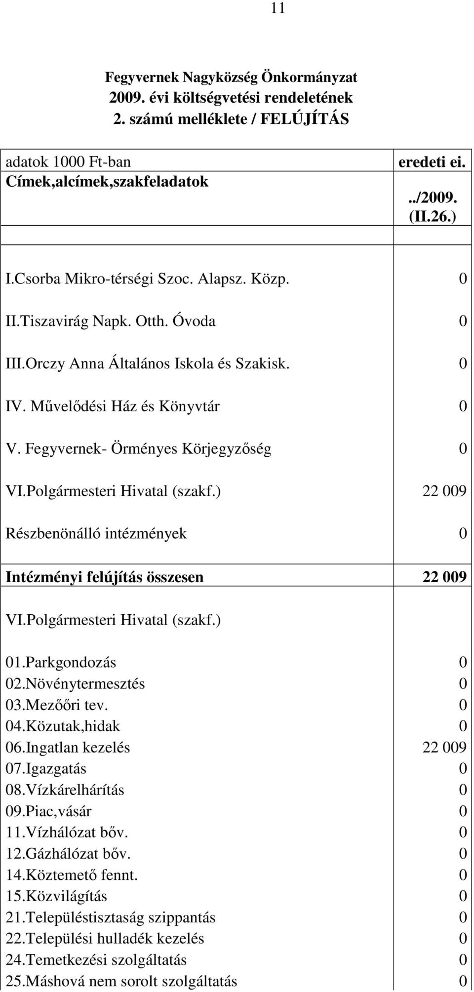 Polgármesteri Hivatal (szakf.) 22 009 Részbenönálló intézmények 0 Intézményi felújítás összesen 22 009 VI.Polgármesteri Hivatal (szakf.) 01.Parkgondozás 0 02.Növénytermesztés 0 03.Mezőőri tev. 0 04.