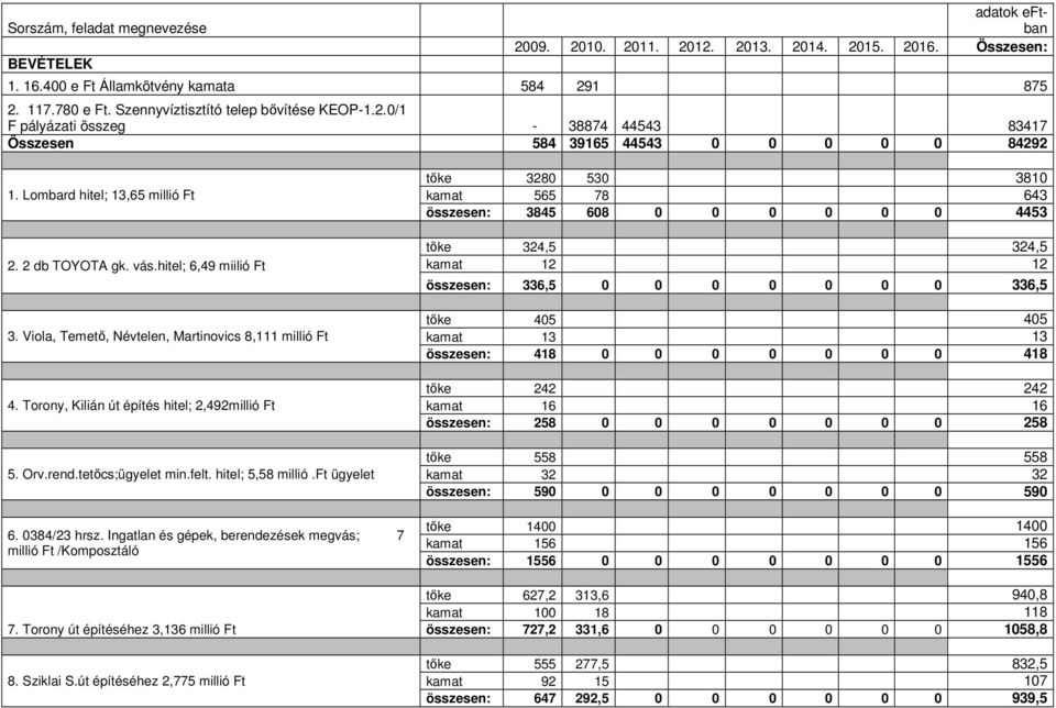 hitel; 6,49 miilió Ft 3. Viola, Temető, Névtelen, Martinovics 8,111 millió Ft 4. Torony, Kilián út építés hitel; 2,492millió Ft 5. Orv.rend.tetőcs;ügyelet min.felt. hitel; 5,58 millió.ft ügyelet 6.