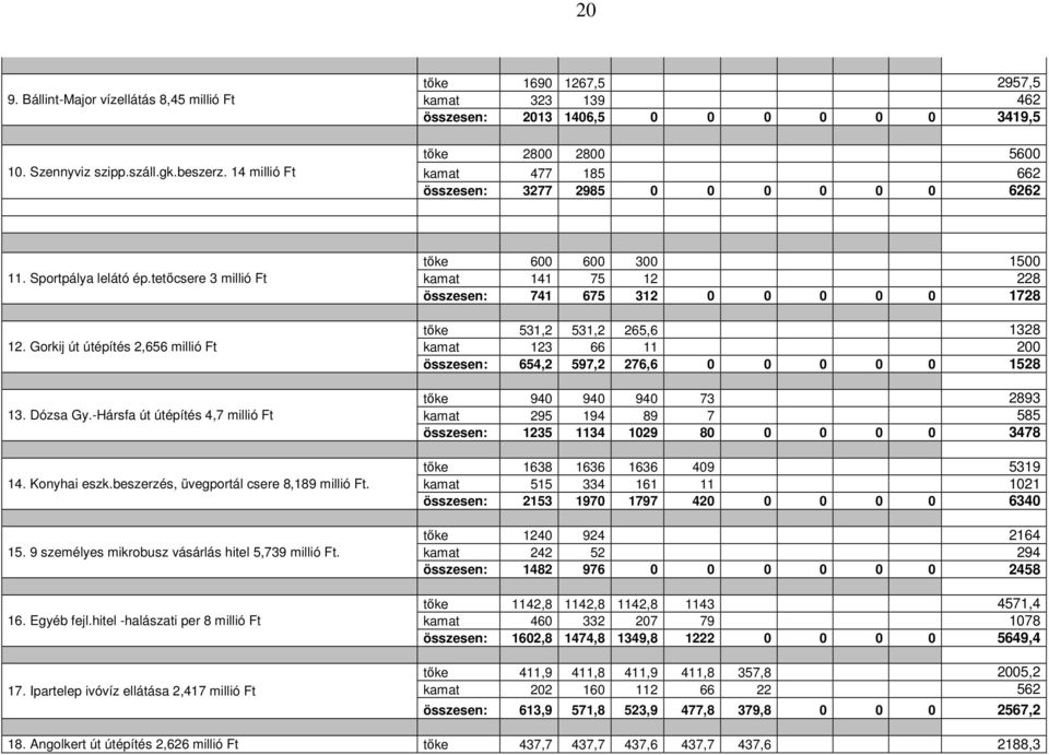 -Hársfa út útépítés 4,7 millió Ft 14. Konyhai eszk.beszerzés, üvegportál csere 8,189 millió Ft. 15. 9 személyes mikrobusz vásárlás hitel 5,739 millió Ft. 16. Egyéb fejl.