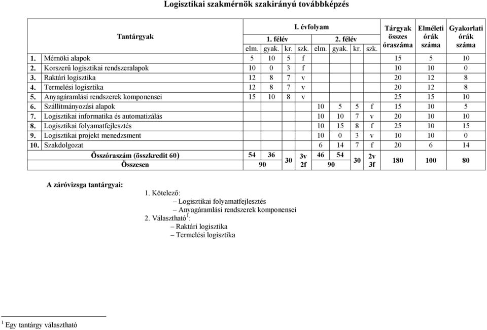 Anyagáramlási rendszerek komponensei 15 10 8 v 25 15 10 6. Szállítmányozási alapok 10 5 5 f 15 10 5 7. Logisztikai informatika és automatizálás 10 10 7 v 20 10 10 8.