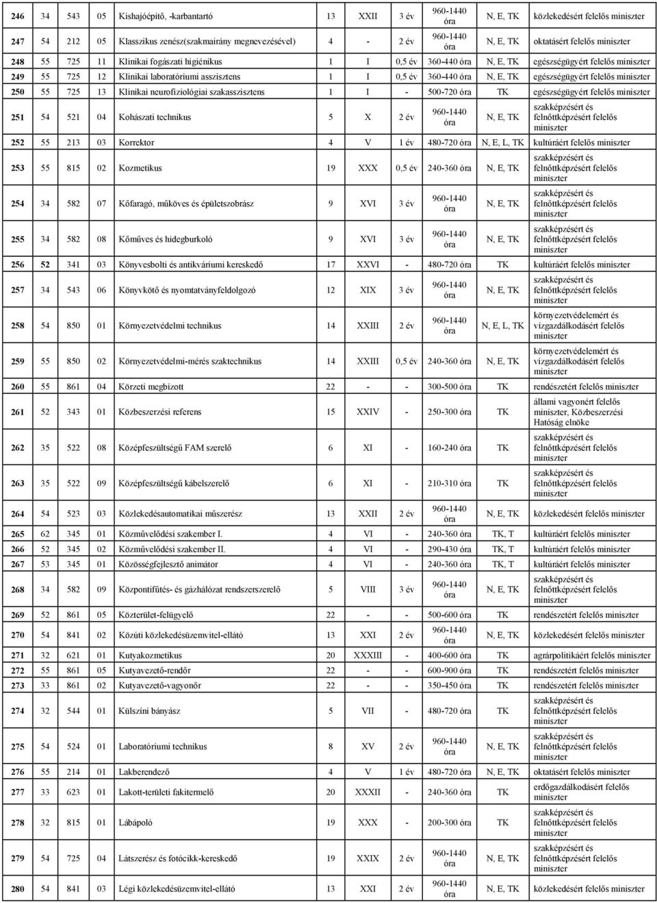 1 I - 500-720 egészségügyért felelős 251 54 521 04 Kohászati technikus 5 X 2 év 252 55 213 03 Korrektor 4 V 1 év 480-720 N, E, L, kultúráért felelős 253 55 815 02 Kozmetikus 19 XXX 0,5 év 240-360 254