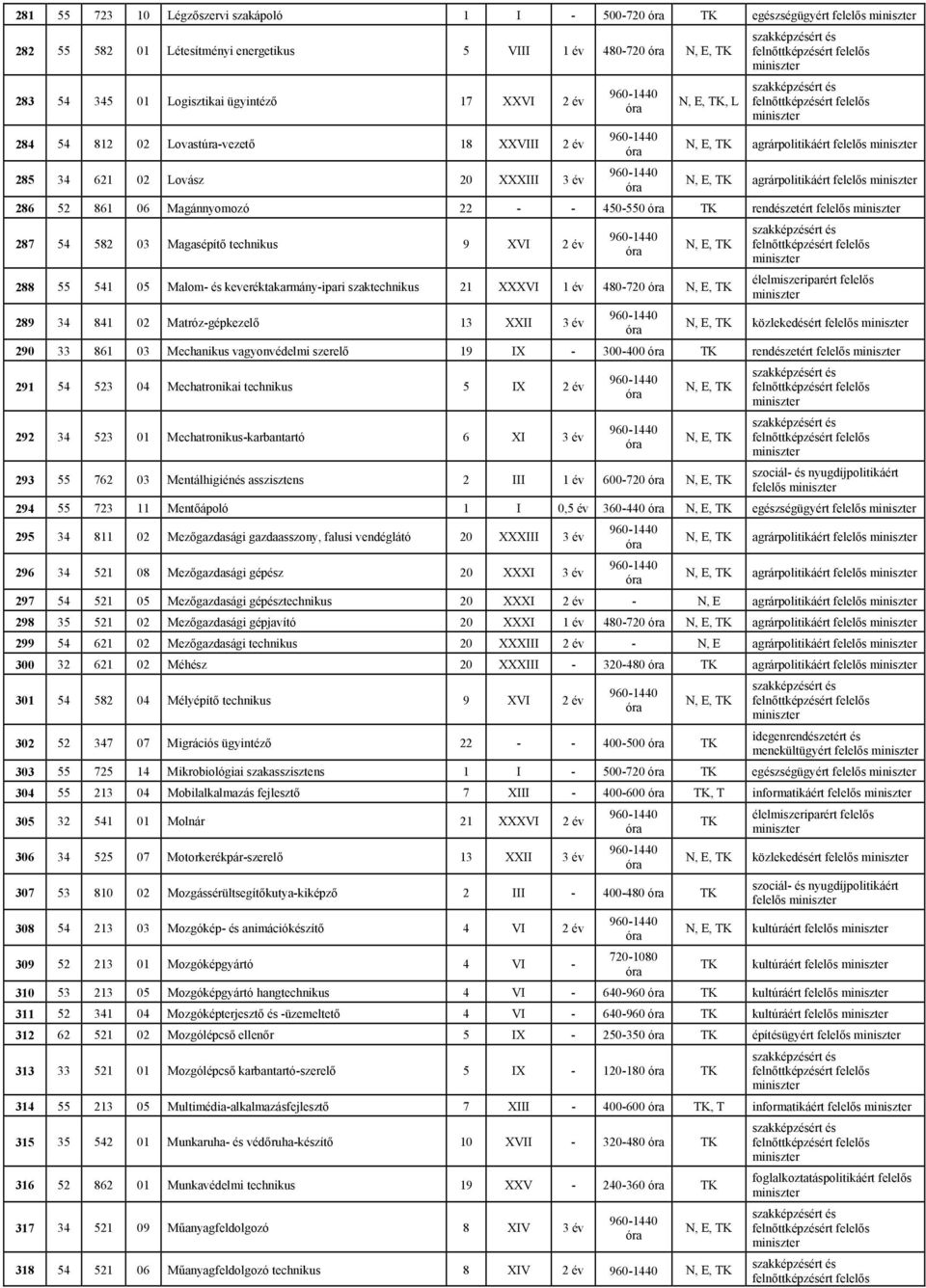 Magasépítő technikus 9 XVI 2 év 288 55 541 05 Malom- és keveréktakarmány-ipari szaktechnikus 21 XXXVI 1 év 480-720 289 34 841 02 Matróz-gépkezelő 13 XXII 3 év közlekedésért felelős 290 33 861 03