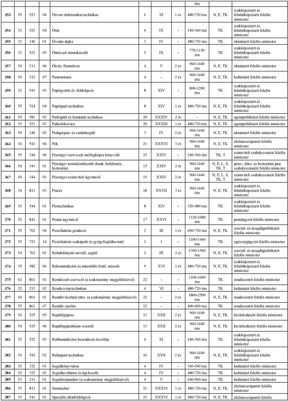 Papíripari technikus 8 XIV 1 év 480-720 361 54 581 02 Parképítő és fenntartó technikus 20 XXXIV 2 év - agrárpolitikáért felelős 362 35 521 03 Patkolókovács 20 XXXIII 1 év 480-720 agrárpolitikáért