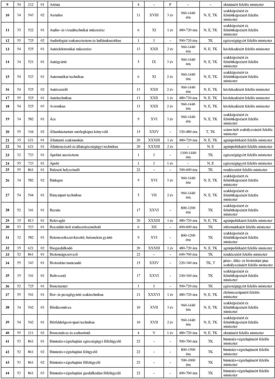 Autószerelő 13 XXII 2 év közlekedésért felelős közlekedésért felelős 17 55 525 01 Autótechnikus 13 XXII 1 év 480-720 közlekedésért felelős 18 54 525 03 Avionikus 13 XXII 2 év 19 34 582 01 Ács 9 XVI 3