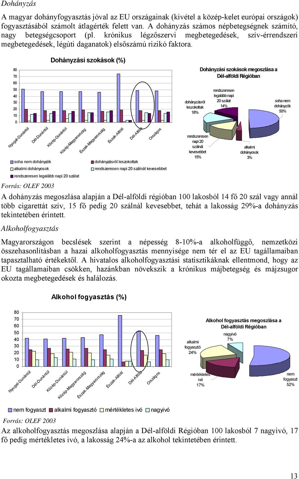 80 70 60 50 40 30 20 10 0 Nyugat-Dunántúl Dél-Dunántúl soha nem dohányzók alkalmi dohányosok Dohányzási szokások (%) Közép-Dunántúl Közép-Magyarország rendszeresen legalább napi 20 szálat