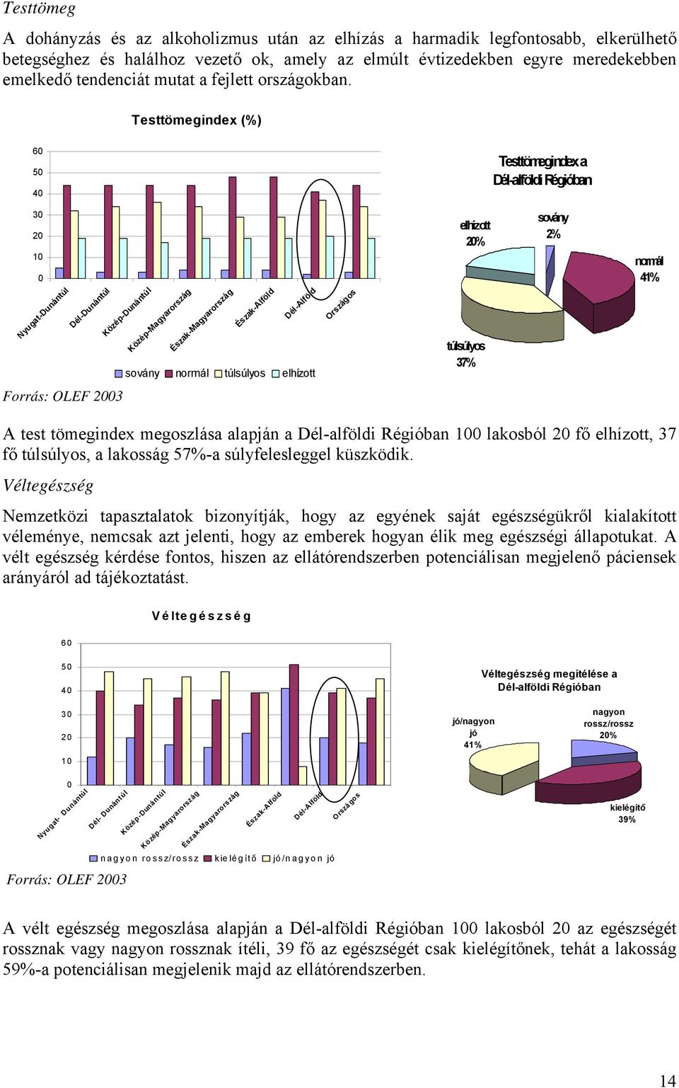 Testtömegindex (%) 60 50 40 Testtömegindex a Dél-alföldi Régióban 30 20 10 0 Nyugat-Dunántúl Dél-Dunántúl Közép-Dunántúl Közép-Magyarország Észak-Magyarország Észak-Alföld Dél-Alföld sovány normál