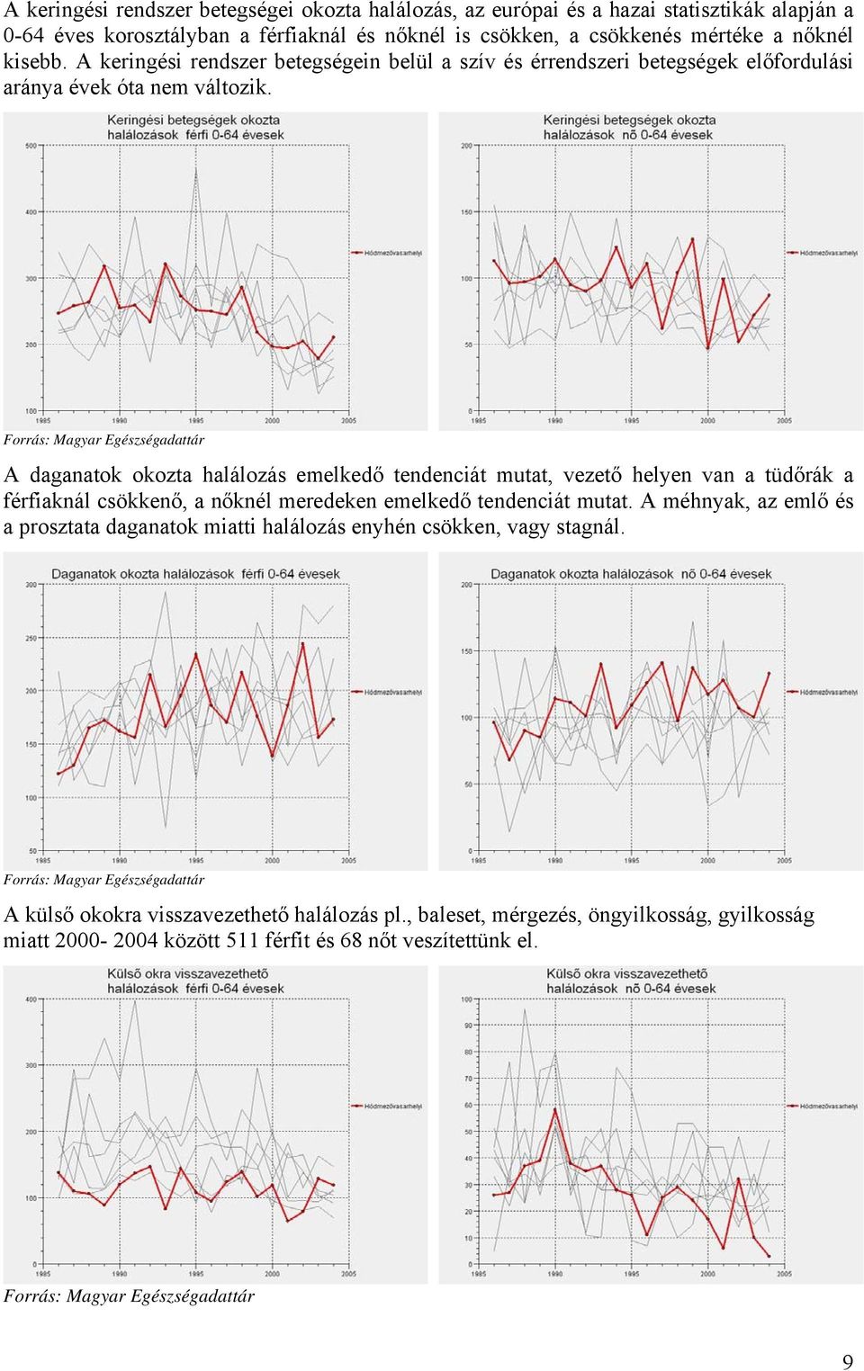 Forrás: Magyar Egészségadattár A daganatok okozta halálozás emelkedő tendenciát mutat, vezető helyen van a tüdőrák a férfiaknál csökkenő, a nőknél meredeken emelkedő tendenciát mutat.