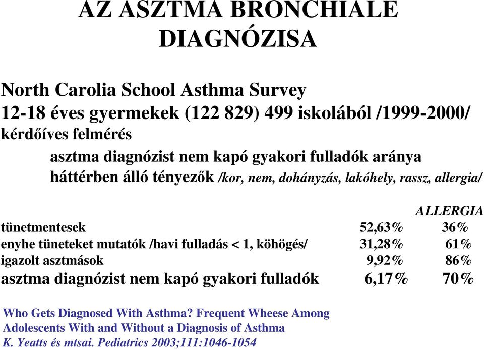 enyhe tüneteket mutatók /havi fulladás < 1, köhögés/ 31,28% 61% igazolt asztmások 9,92% 86% asztma diagnózist nem kapó gyakori fulladók 6,17% 70% Who