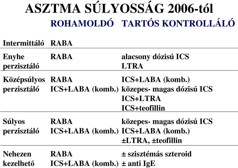 ) közepes- magas dózisú ICS ICS+LTRA ICS+teofillin Súlyos RABA közepes- magas dózisú ICS perzisztáló