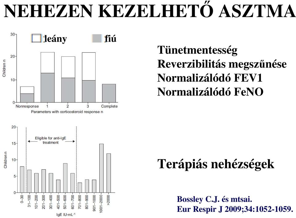 Normalizálódó FEV1 Normalizálódó FeNO Terápiás