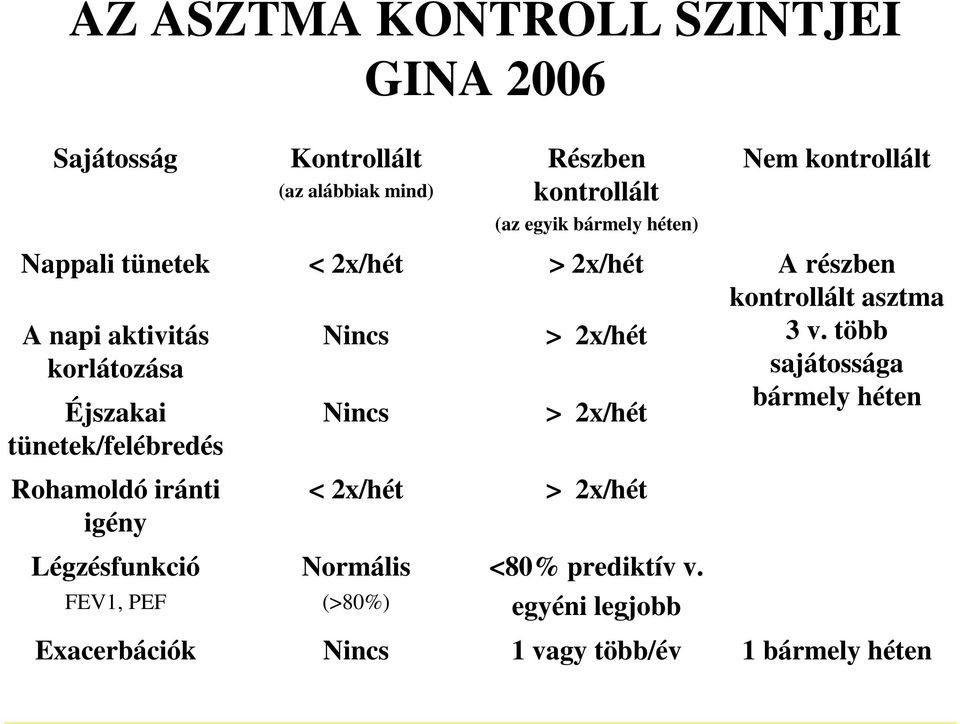 iránti igény Légzésfunkció FEV1, PEF Nincs Nincs > 2x/hét > 2x/hét < 2x/hét > 2x/hét Normális (>80%) GINA 2006 <80%