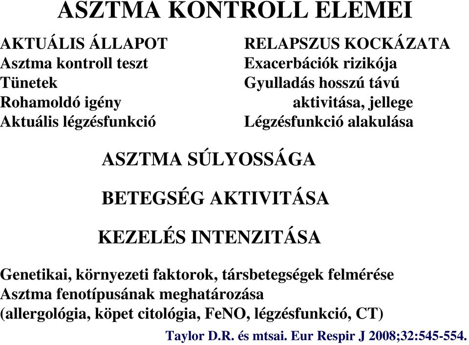 BETEGSÉG AKTIVITÁSA KEZELÉS INTENZITÁSA Genetikai, környezeti faktorok, társbetegségek felmérése Asztma fenotípusának