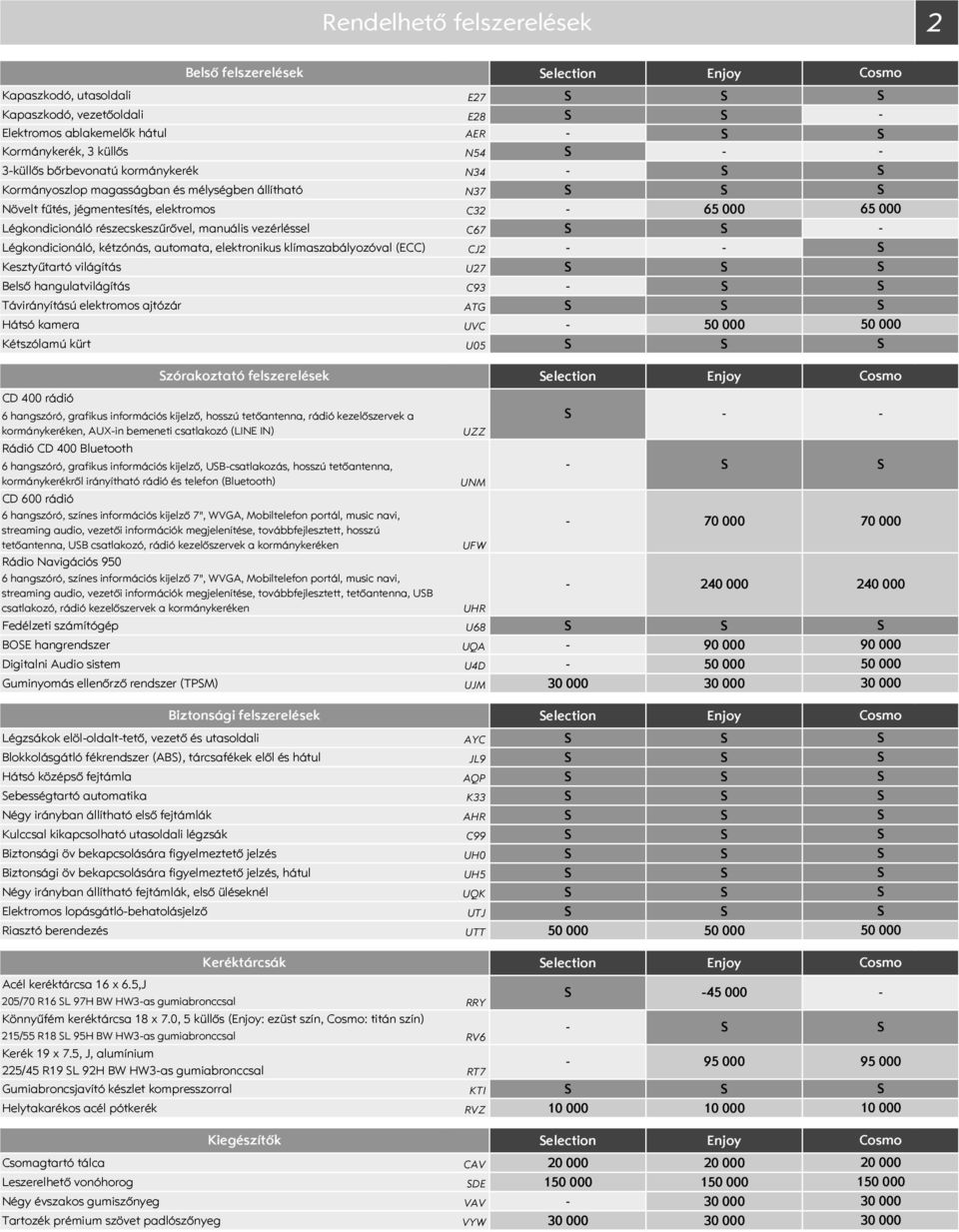 kétzónás, automata, elektronikus klímaszabályozóval (ECC) CJ2 Kesztyűtartó világítás U27 Belső hangulatvilágítás C93 Távirányítású elektromos ajtózár ATG Hátsó kamera UVC Kétszólamú kürt U5 65