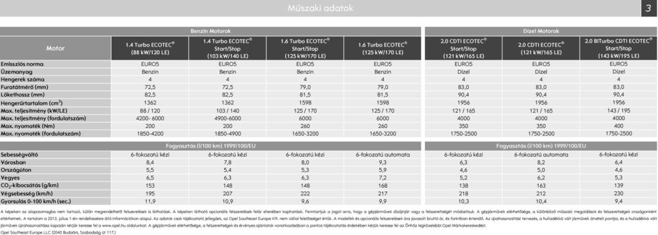 CDTI ECOTEC (121 kw/165 LE) Emissziós norma EURO5 EURO5 EURO5 EURO5 EURO5 EURO5 Üzemanyag Benzin Benzin Benzin Benzin Dízel Dízel Hengerek száma 4 4 4 4 4 4 Furatátmérő (mm) 72,5 72,5 79, 79, 83, 83,