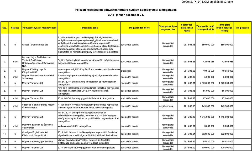 A határon belüli export tevékenységként végzett orvosi szolgáltatásokon alapuló egészségügyi turizmusban érdekelt szolgáltatók kapacitás-nyilvántartásához kapcsolódó kiegészítő szolgáltatások