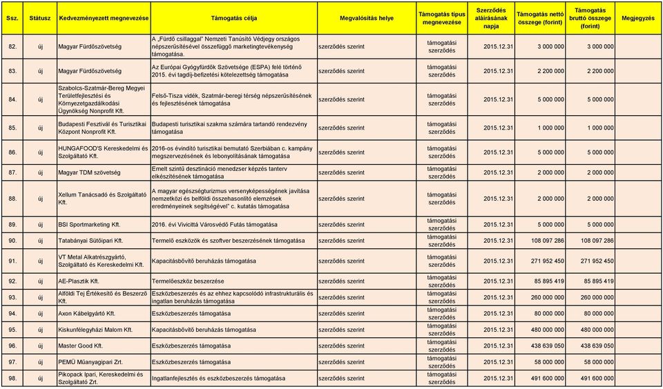 új Magyar Fürdőszövetség Az Európai Gyógyfürdők (ESPA) felé történő 2015. évi tagdíj-befizetési kötelezettség szerint 2015.12.31 2 200 000 2 200 000 84.