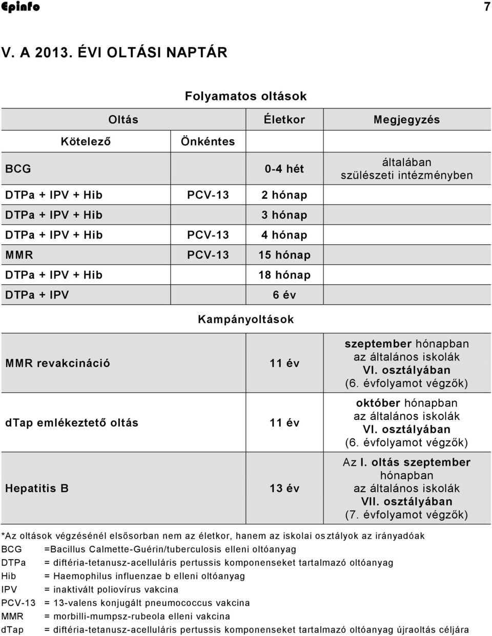 PCV-13 4 hónap MMR PCV-13 15 hónap DTPa + IPV + Hib DTPa + IPV 18 hónap 6 év MMR revakcináció dtap emlékeztető oltás Hepatitis B Kampányoltások 11 év 11 év 13 év szeptember hónapban az általános