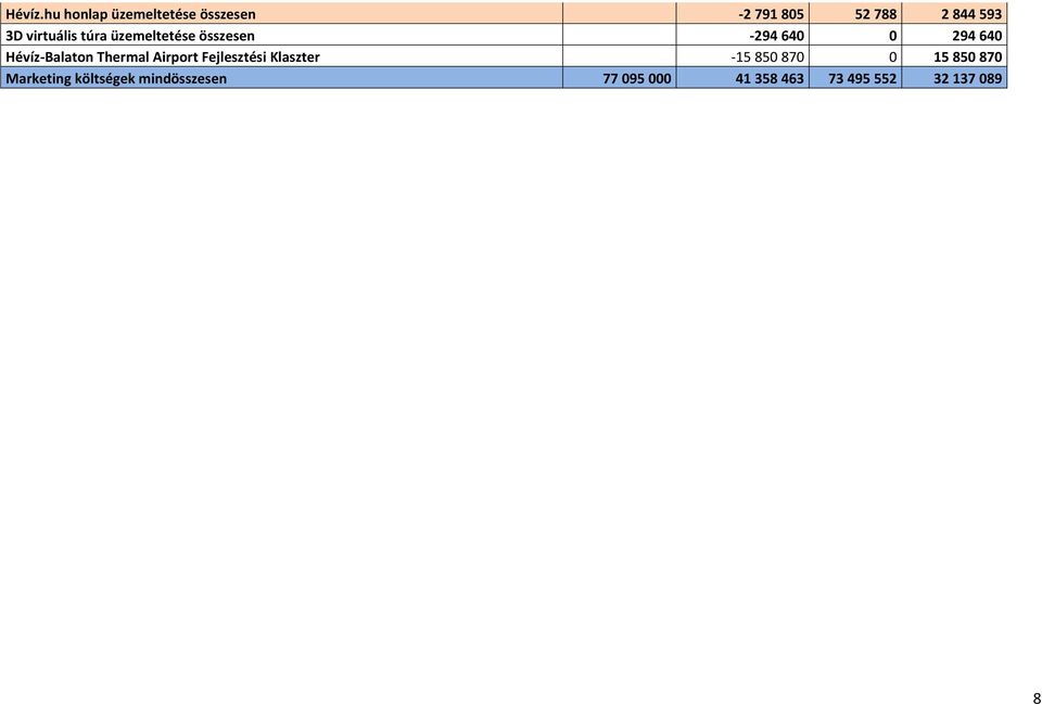 virtuális túra üzemeltetése összesen -294 640 0 294 640 Hévíz-Balaton