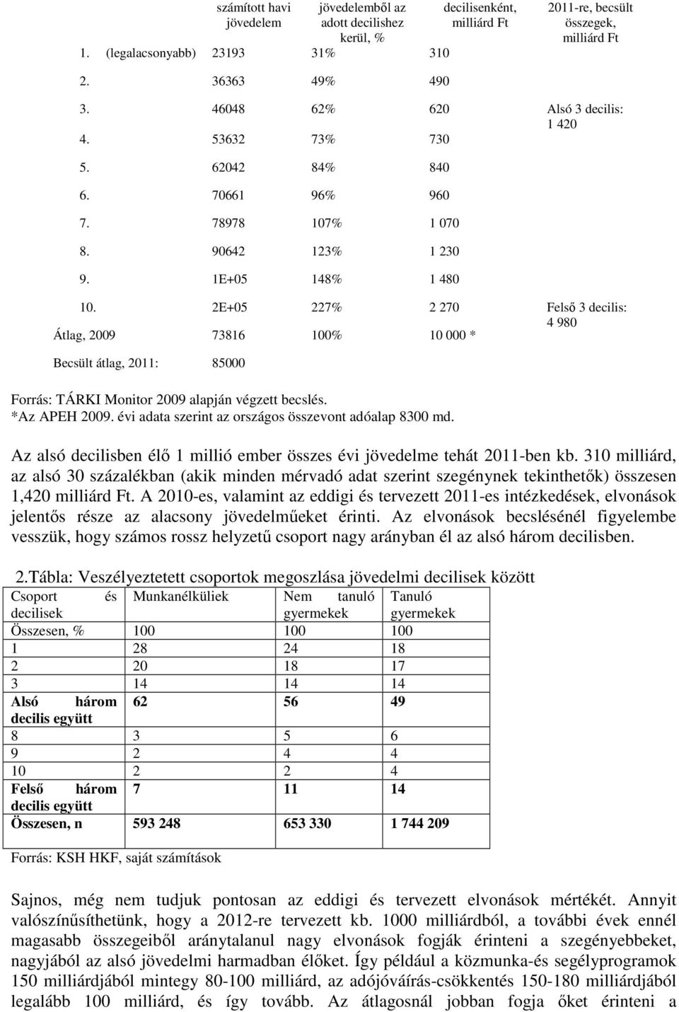 2E+05 227% 2 270 Átlag, 2009 73816 100% 10 000 * Felső 3 decilis: 4 980 Becsült átlag, 2011: 85000 Forrás: TÁRKI Monitor 2009 alapján végzett becslés. *Az APEH 2009.