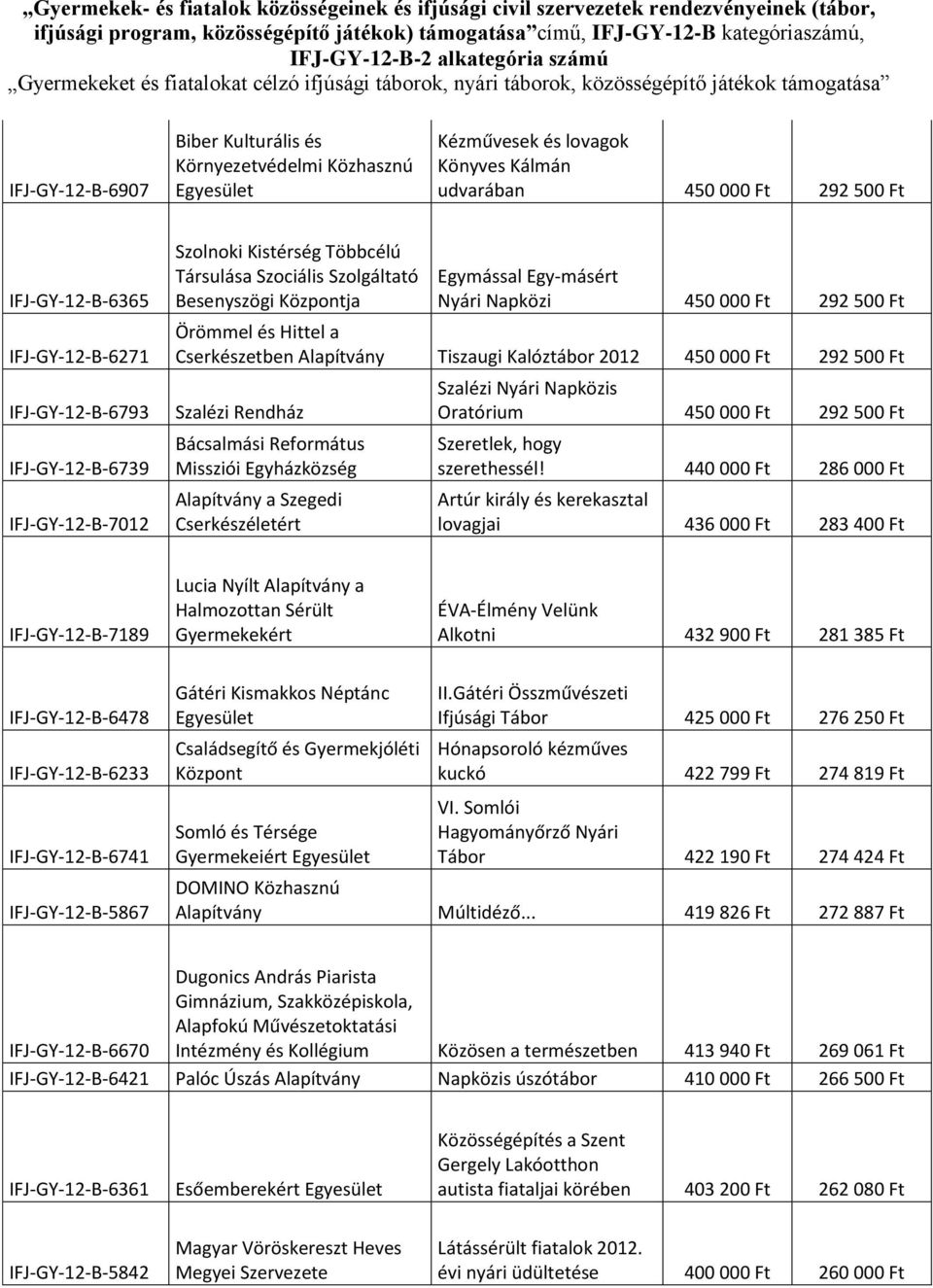 Cserkészetben Tiszaugi Kalóztábor 2012 450 000 Ft 292 500 Ft Szalézi Rendház Bácsalmási Református Missziói Egyházközség a Szegedi Cserkészéletért Szalézi Nyári Napközis Oratórium 450 000 Ft 292 500