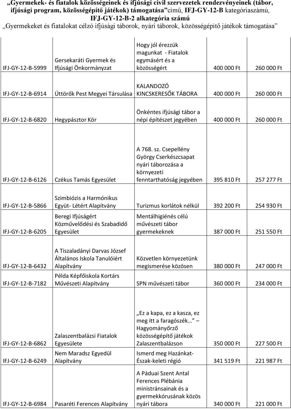 Csepellény György Cserkészcsapat nyári táborozása a környezeti fenntarthatóság jegyében 395 810 Ft 257 277 Ft IFJ-GY-12-B-5866 IFJ-GY-12-B-6205 Szimbiózis a Harmónikus Együt- Létért Turizmus korlátok