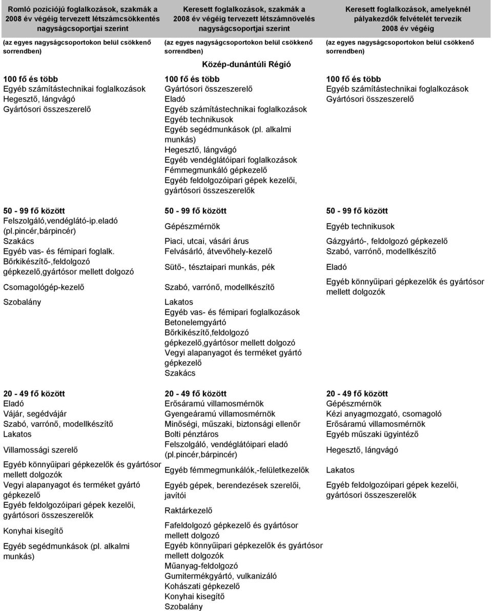 alkalmi munkás) Hegesztő, lángvágó Egyéb vendéglátóipari Fémmegmunkáló gépkezelő Egyéb felipari gépek kezelői, gyártósori összeszerelők 50-99 fő között 50-99 fő között 50-99 fő között