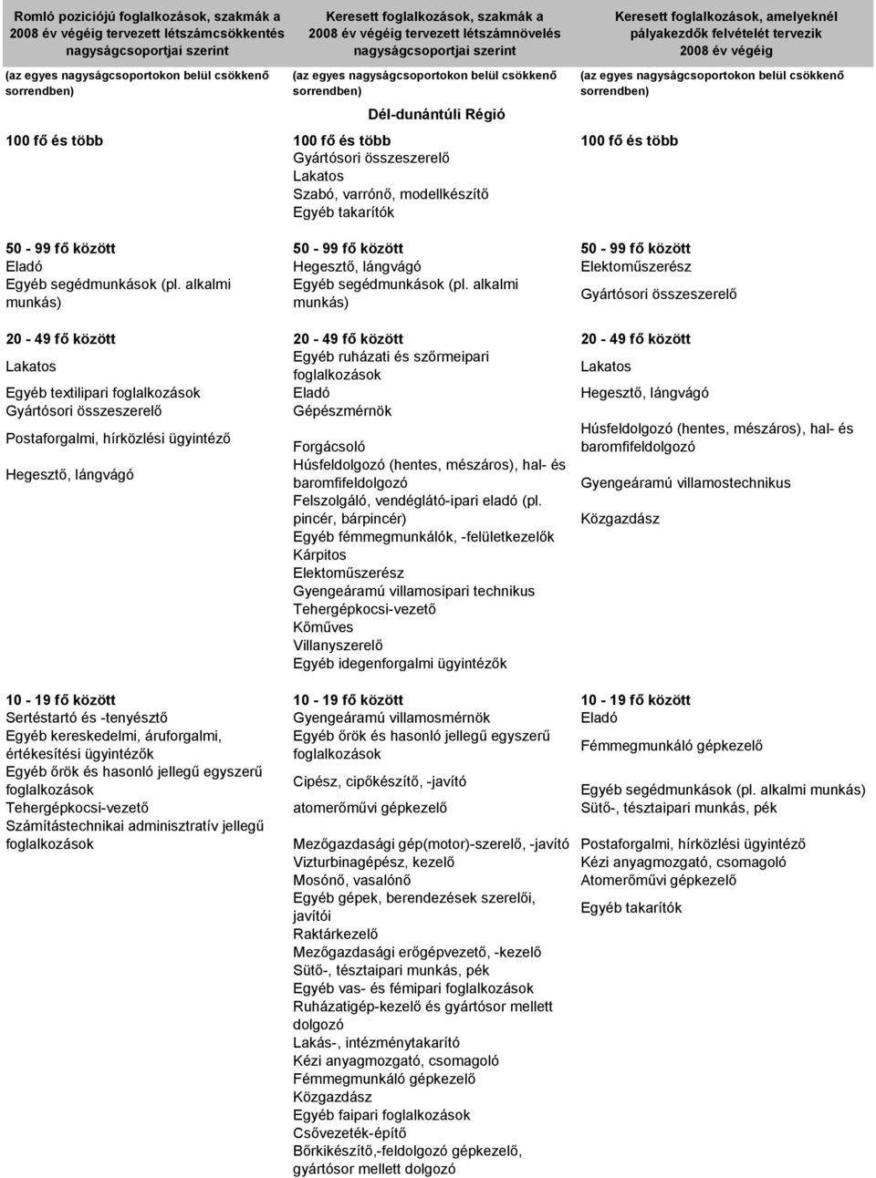 alkalmi munkás) munkás) Egyéb ruházati és szőrmeipari Egyéb textilipari Hegesztő, lángvágó Postaforgalmi, hírközlési ügyintéző Húsfel (hentes, mészáros), hal- és Forgácsoló baromfifel Hegesztő,