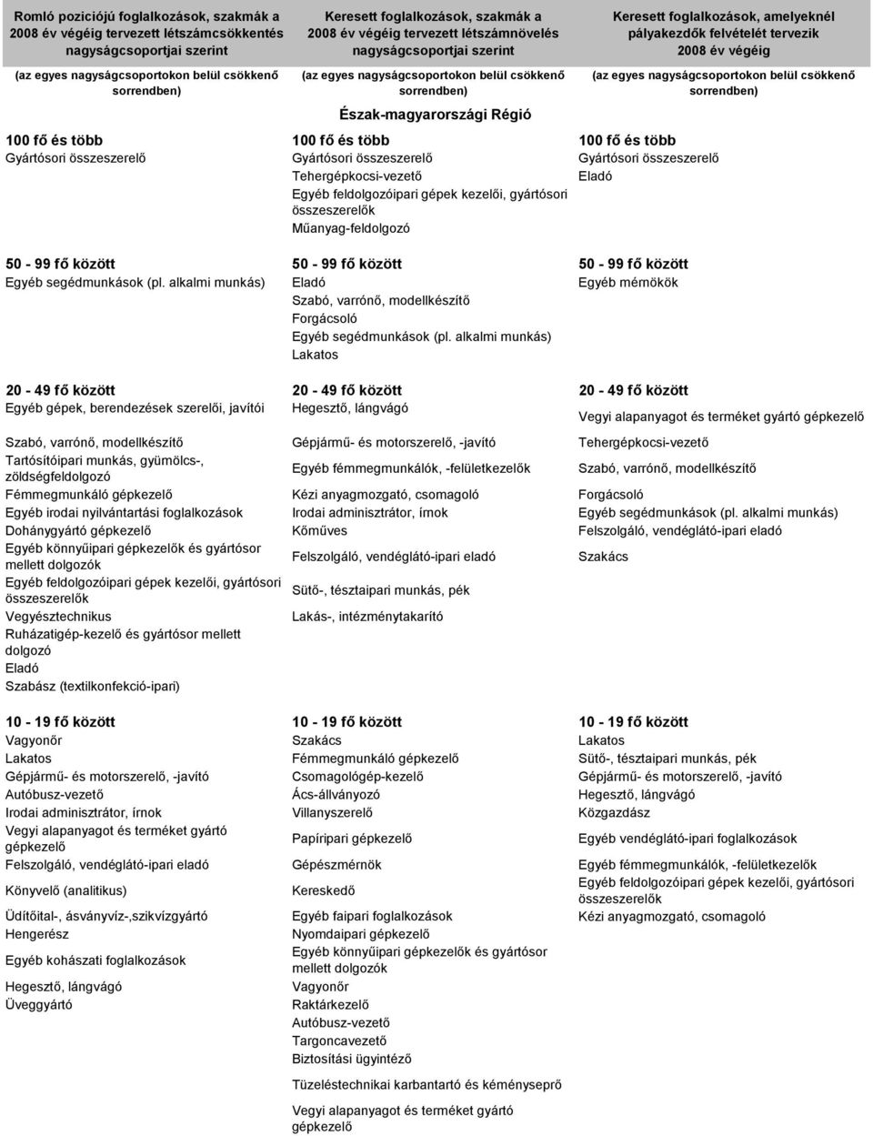 alkalmi munkás) Egyéb mérnökök Szabó, varrónő, modellkészítő Forgácsoló Egyéb segédmunkások (pl.