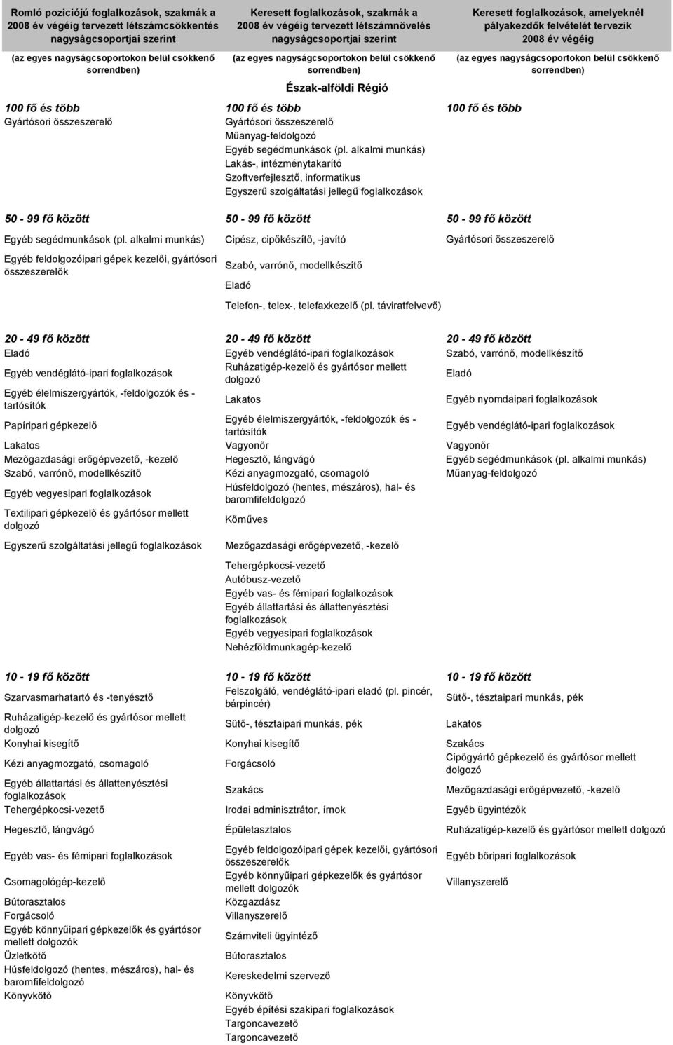 alkalmi munkás) Lakás-, intézménytakarító Szoftverfejlesztő, informatikus Egyszerű szolgáltatási jellegű 50-99 fő között 50-99 fő között 50-99 fő között  alkalmi munkás) Cipész, cipőkészítő, -javító