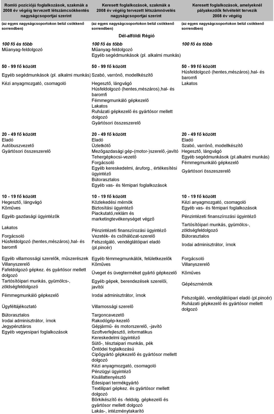 alkalmi munkás) Szabó, varrónő, modellkészítő Húsfel (hentes,mészáros),hal- és baromfi Kézi anyagmozgató, csomagoló Hegesztő, lángvágó Húsfel (hentes,mészáros),hal- és baromfi Fémmegmunkáló gépkezelő