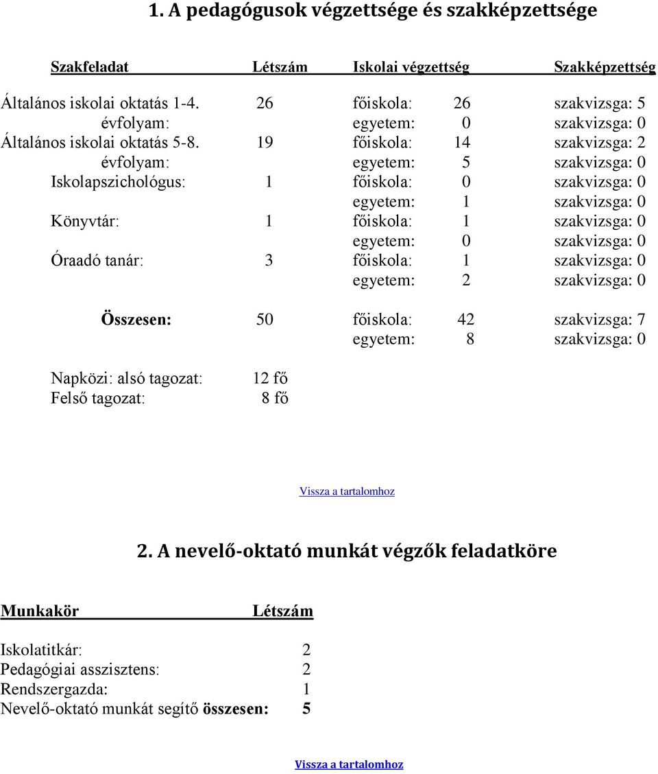 19 főiskola: 14 szakvizsga: 2 évfolyam: egyetem: 5 szakvizsga: 0 Iskolapszichológus: 1 főiskola: 0 szakvizsga: 0 egyetem: 1 szakvizsga: 0 Könyvtár: 1 főiskola: 1 szakvizsga: 0 egyetem: 0