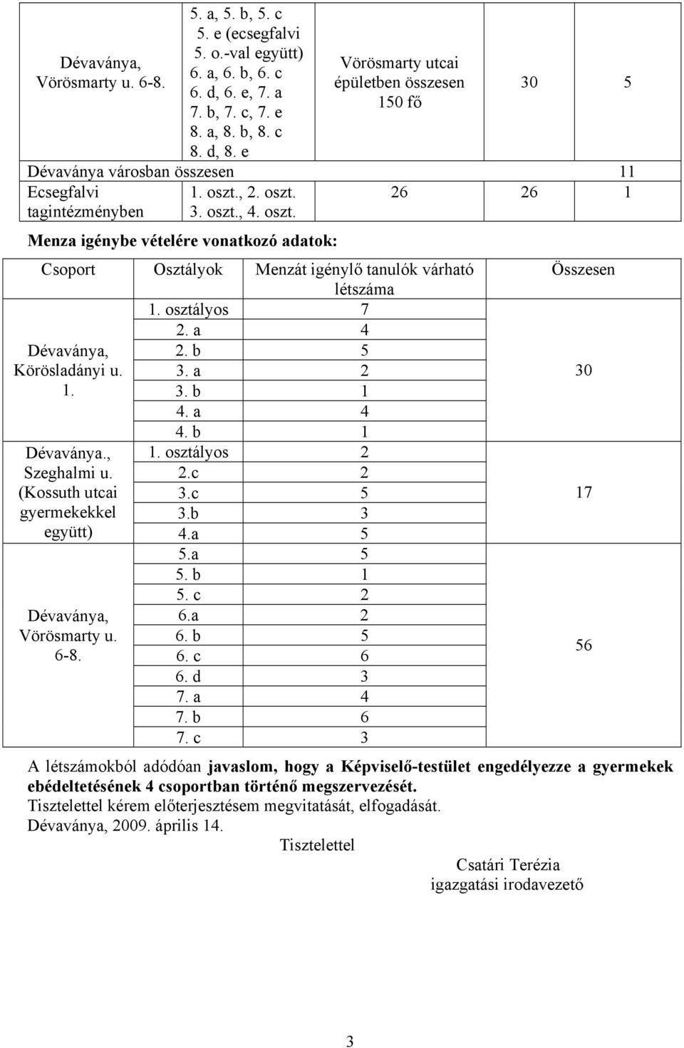 osztályos 7 2. a 2. b 5 Körösladányi u. 3. a 2 1. 3. b 1. a., Szeghalmi u. (Kossuth utcai gyermekekkel. b 1 1. osztályos 2 2.c 2 3.c 5 3.b 3 együtt).a 5 5.a 5 5. b 1 5. c 2 6.a 2 6. b 5 6. c 6 6.