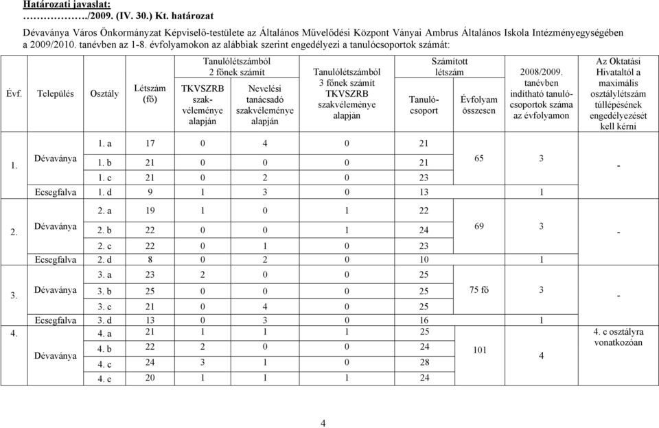 Létszám (fő) TKVSZRB 2 főnek számít Nevelési tanácsadó 3 főnek számít TKVSZRB Tanulócsoport Számított létszám Évfolyam 2008/2009. tanévben indítható tanulócsoportok száma az évfolyamon 1.