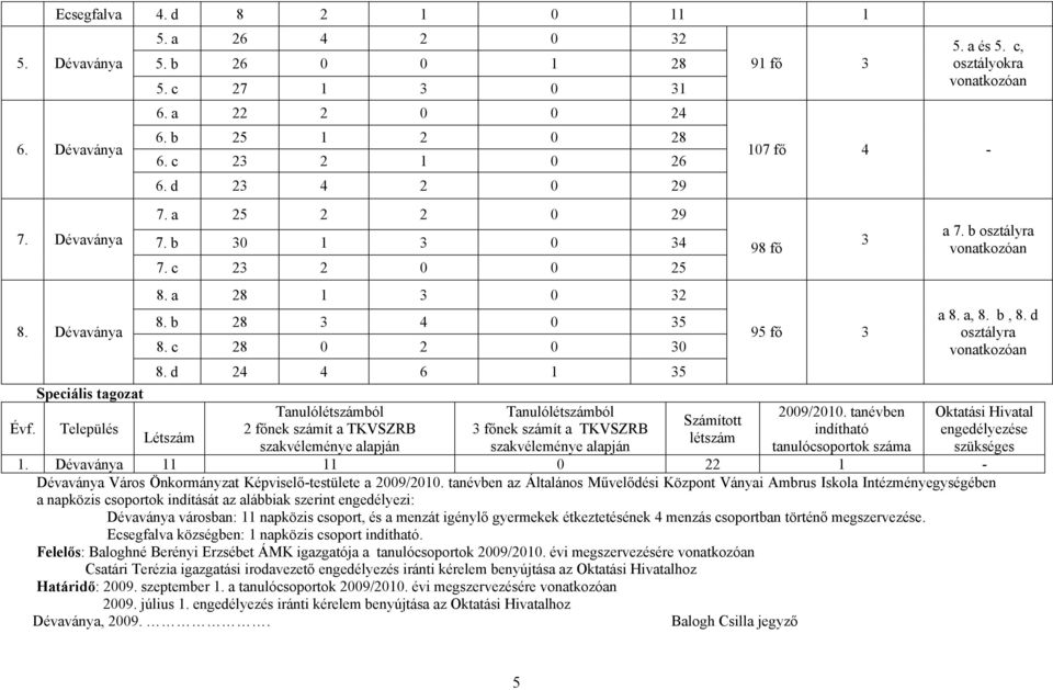 a és 5. c, osztályokra 107 fő 98 fő 3 95 fő 3 2009/2010. tanévben indítható tanulócsoportok száma a 7. b osztályra a 8. a, 8. b, 8. d osztályra Oktatási Hivatal engedélyezése szükséges 1.