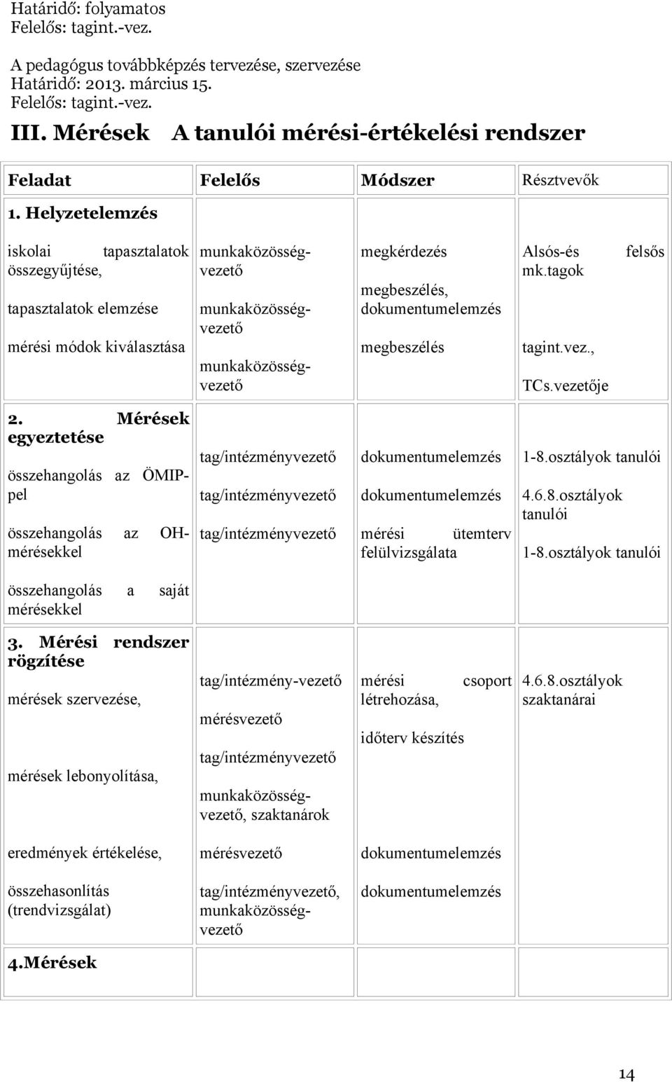 Helyzetelemzés iskolai tapasztalatok összegyűjtése, tapasztalatok elemzése mérési módok kiválasztása munkaközösségvezető munkaközösségvezető munkaközösségvezető megkérdezés megbeszélés,