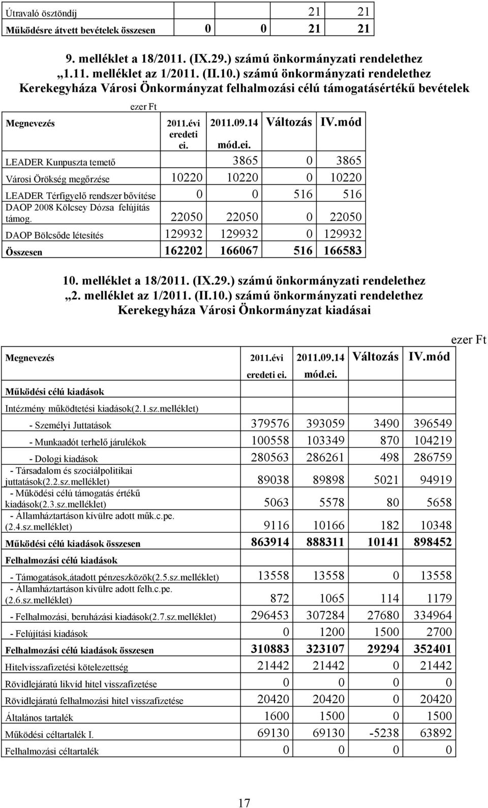 mód.ei. LEADER Kunpuszta temető 3865 0 3865 Városi Örökség megőrzése 10220 10220 0 10220 LEADER Térfigyelő rendszer bővítése 0 0 516 516 DAOP 2008 Kölcsey Dózsa felújítás támog.