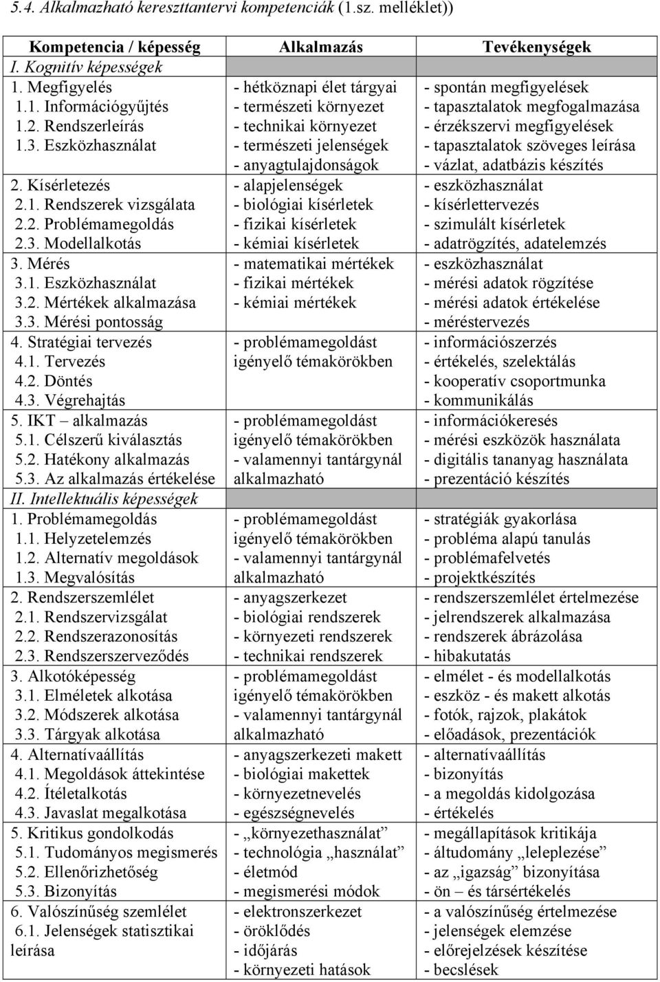 tapasztalatok szöveges leírása 2. Kísérletezés 2.1. Rendszerek vizsgálata 2.2. Problémamegoldás 2.3. Modellalkotás 3. Mérés 3.1. Eszközhasználat 3.2. Mértékek alkalmazása 3.3. Mérési pontosság 4.